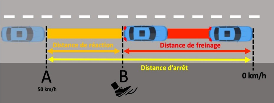 Distance d'arrêt
